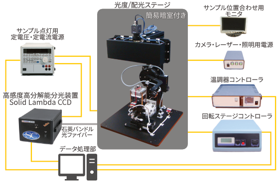 分光装置、サンプル点灯用定電圧定電流電源、ステージ(簡易暗室つき)、サンプル位置合わせ用モニタ、温調器コントローラ、回転ステージコントローラ、カメラ・レーザー・照明用電源、データ処理部