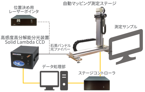 分光装置、位置合わせ用レーザーポインタ、ステージ、ステージコントローラ、データ処理部