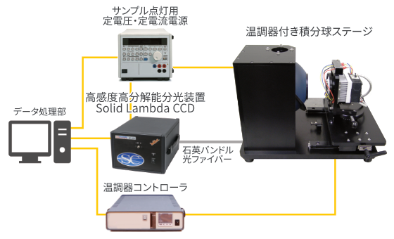 分光装置、サンプル点灯用定電圧定電流電源、温調器付き積分球ステージ、温調器コントローラ、データ処理部